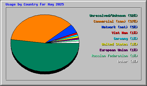 Usage by Country for May 2025