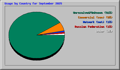 Usage by Country for September 2025