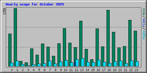 Hourly usage for October 2025